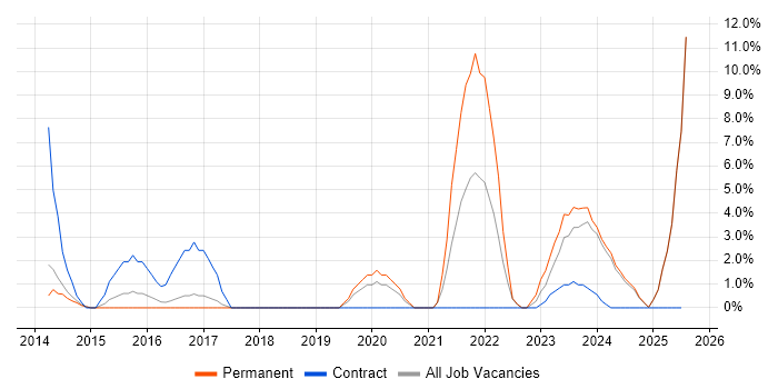 Job vacancy trend for Use Case in Rugby