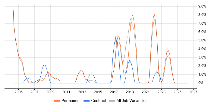 User Acceptance Testing job vacancy trend in Rugby
