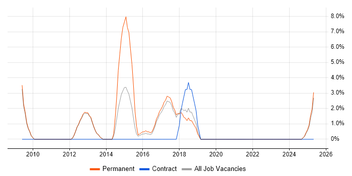 Job vacancy trend for User Experience in Rugby