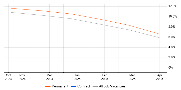 Job vacancy trend for Validation Engineer in Rugby