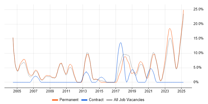 Job vacancy trend for Validation in Rugby Job vacancy trend for Validation in Rugby