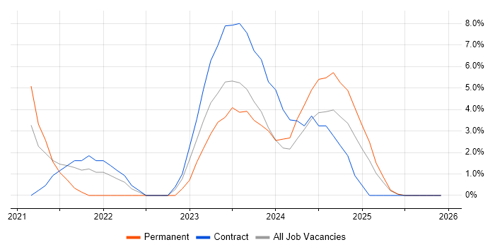 vCenter Server job vacancy trend in Rugby
