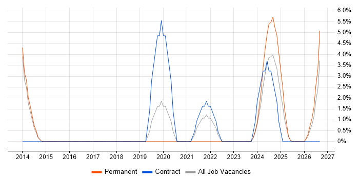 Veeam job vacancy trend in Rugby