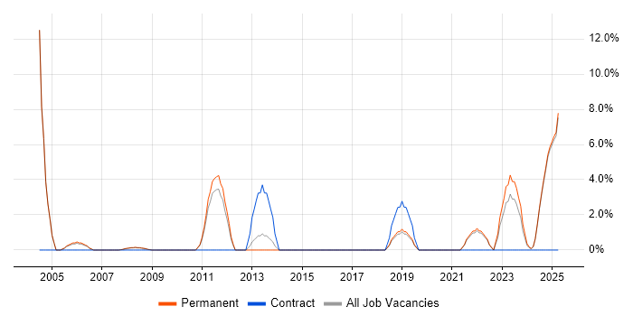 Job vacancy trend for Verification and Validation in Rugby Job vacancy trend for Verification and Validation in Rugby