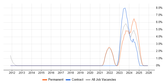 Virtual Desktop job vacancy trend in Rugby
