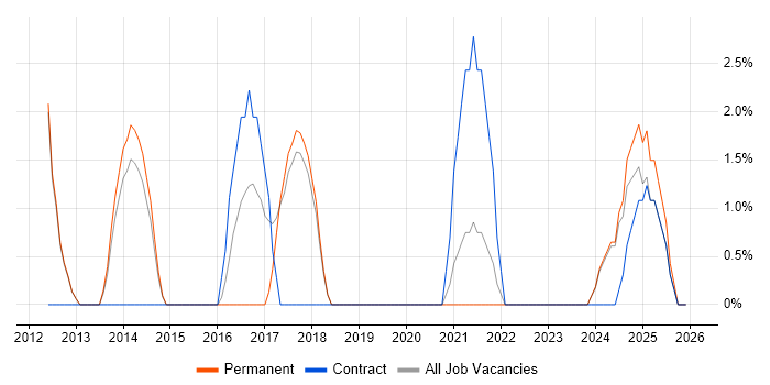 Virtual Machines job vacancy trend in Rugby