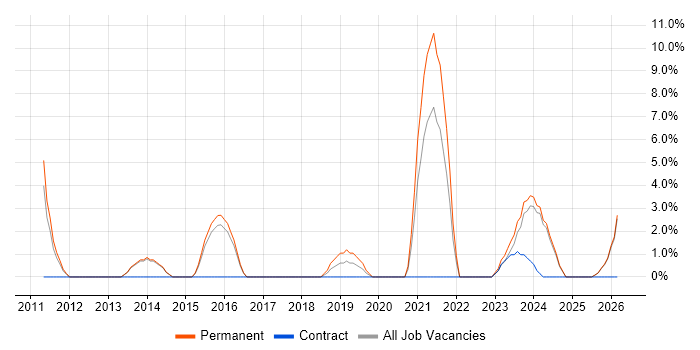 Visualisation job vacancy trend in Rugby