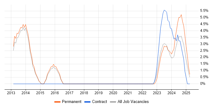 Job vacancy trend for VMware Certified Professional (VCP) in Rugby Job vacancy trend for VMware Certified Professional (VCP) in Rugby