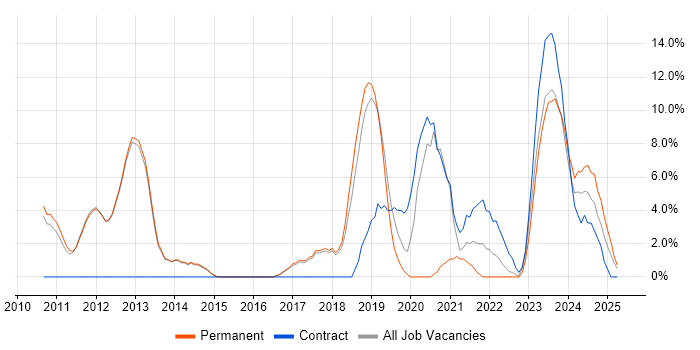 Job vacancy trend for VMware ESXi in Rugby Job vacancy trend for VMware ESXi in Rugby