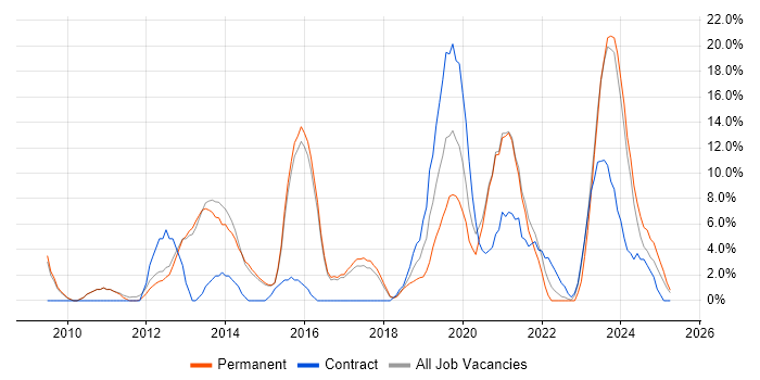 Job vacancy trend for VMware Infrastructure in Rugby Job vacancy trend for VMware Infrastructure in Rugby