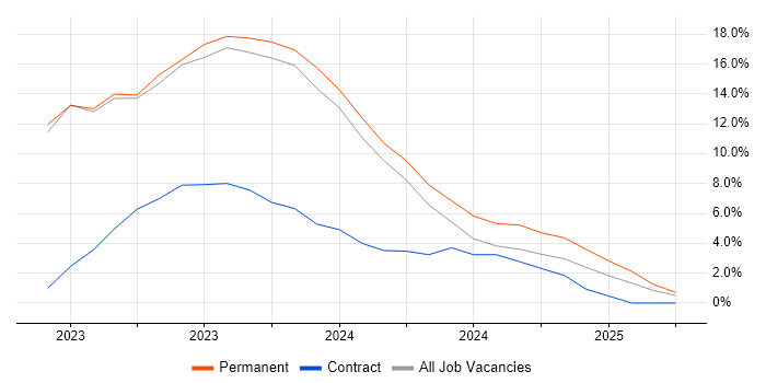 Job vacancy trend for VMware NSX in Rugby Job vacancy trend for VMware NSX in Rugby