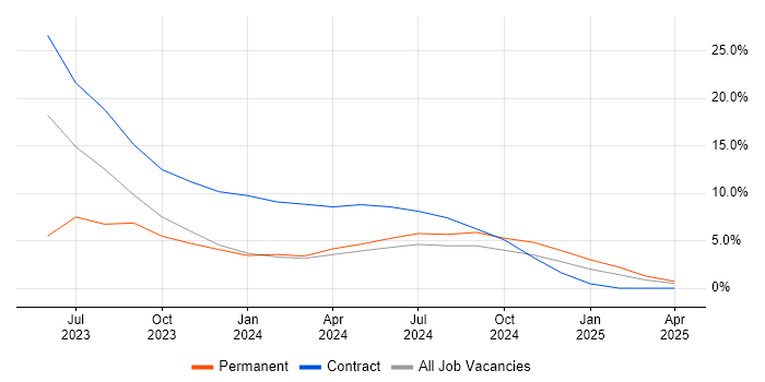 Job vacancy trend for VxRail in Rugby Job vacancy trend for VxRail in Rugby