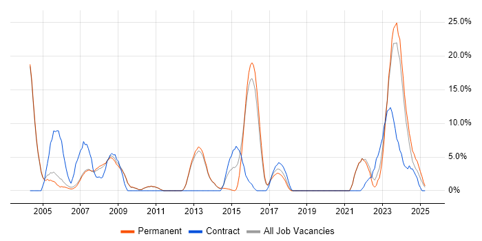 Job vacancy trend for WAN in Rugby Job vacancy trend for WAN in Rugby