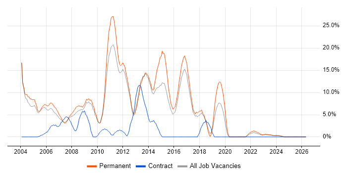 Web Development job vacancy trend in Rugby