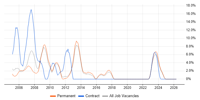 Windows Server 2003 job vacancy trend in Rugby