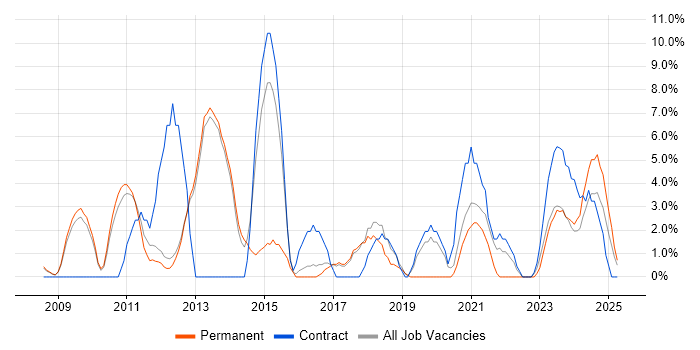 Job vacancy trend for Windows Server 2008 in Rugby Job vacancy trend for Windows Server 2008 in Rugby
