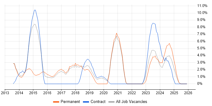 Windows Server 2012 job vacancy trend in Rugby
