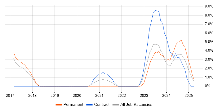 Job vacancy trend for Windows Server 2016 in Rugby Job vacancy trend for Windows Server 2016 in Rugby