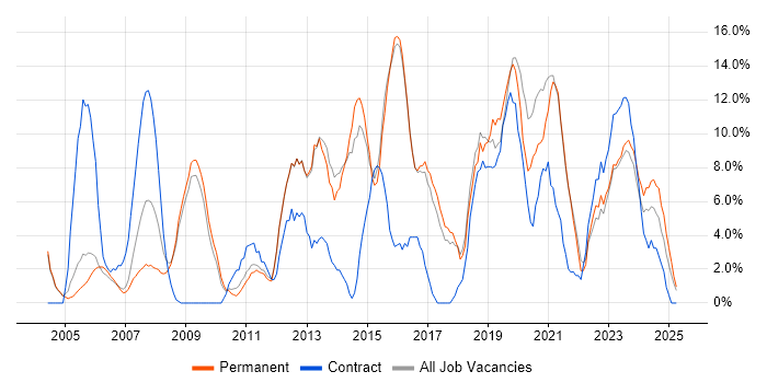 Job vacancy trend for Windows Server in Rugby Job vacancy trend for Windows Server in Rugby