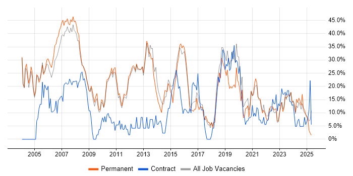 Job vacancy trend for Windows in Rugby Job vacancy trend for Windows in Rugby