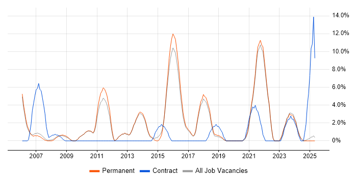 Job vacancy trend for Wireless in Rugby Job vacancy trend for Wireless in Rugby