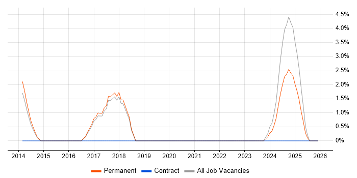 WLAN job vacancy trend in Rugby