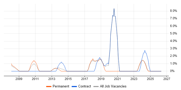 WSUS job vacancy trend in Rugby