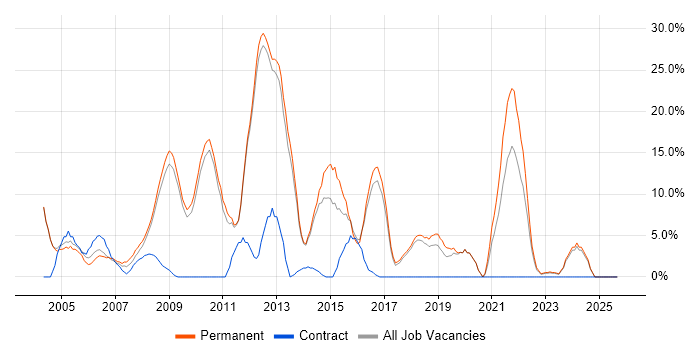 XML job vacancy trend in Rugby