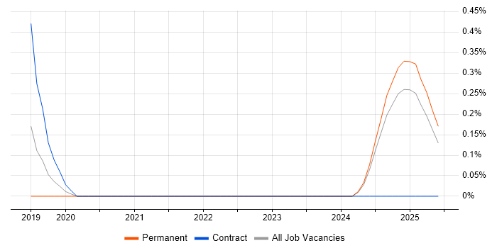 Job vacancy trend for RxJS in Warwickshire