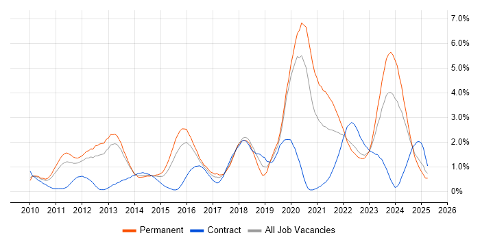 Job vacancy trend for SaaS in Warwickshire Job vacancy trend for SaaS in Warwickshire