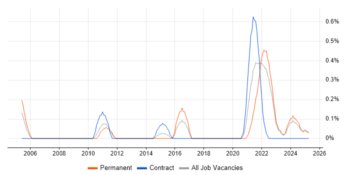 Job vacancy trend for Safety Engineer in Warwickshire