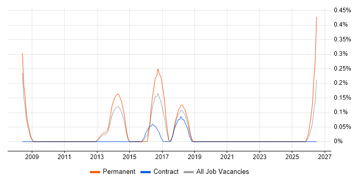Sage 200 job vacancy trend in Warwickshire