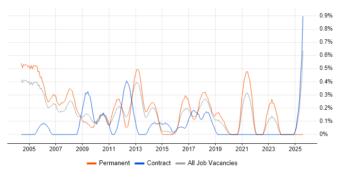 Job vacancy trend for Sage in Warwickshire Job vacancy trend for Sage in Warwickshire