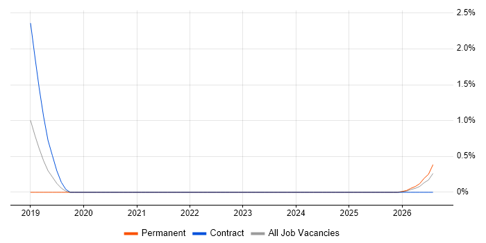 Sales Enablement job vacancy trend in Warwickshire