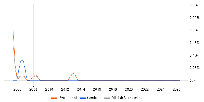 Sales Engineer job vacancy trend in Warwickshire