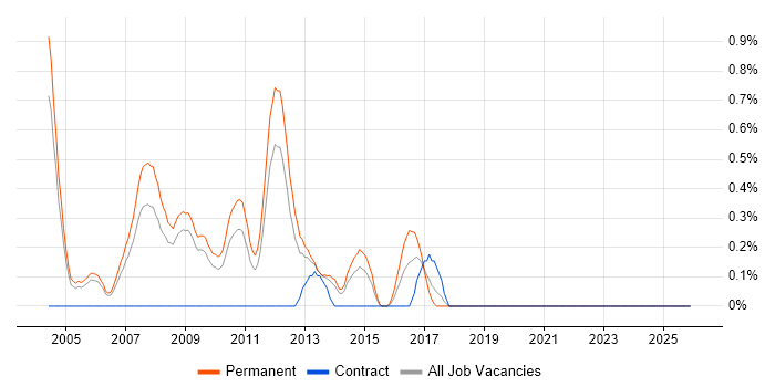 Sales Manager job vacancy trend in Warwickshire