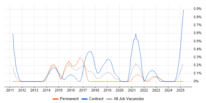 Job vacancy trend for Salesforce Analyst in Warwickshire Job vacancy trend for Salesforce Analyst in Warwickshire