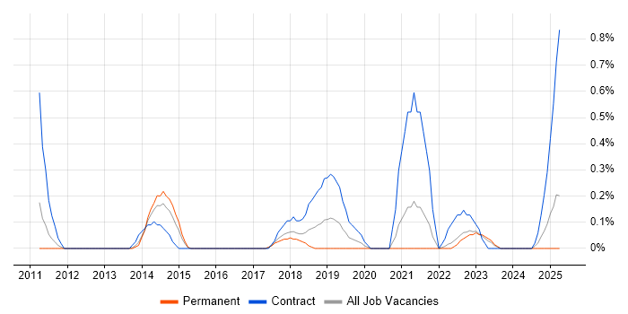 Job vacancy trend for Salesforce Business Analyst in Warwickshire Job vacancy trend for Salesforce Business Analyst in Warwickshire