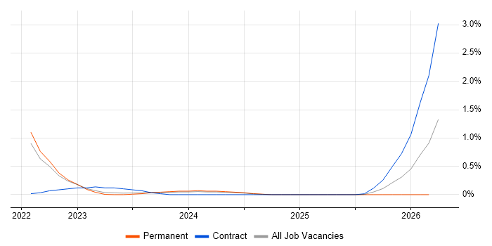 Salesforce Technical Architect job vacancy trend in Warwickshire