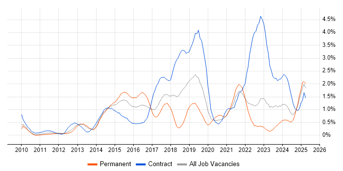 Job vacancy trend for Salesforce in Warwickshire Job vacancy trend for Salesforce in Warwickshire