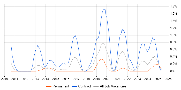 Job vacancy trend for SAML in Warwickshire