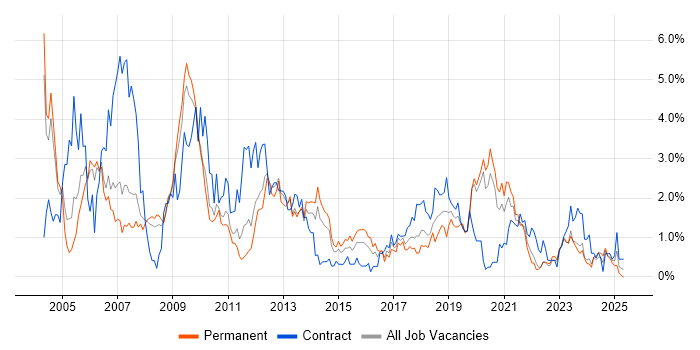Job vacancy trend for SAN in Warwickshire Job vacancy trend for SAN in Warwickshire