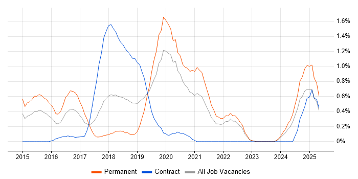 Job vacancy trend for SANS in Warwickshire Job vacancy trend for SANS in Warwickshire