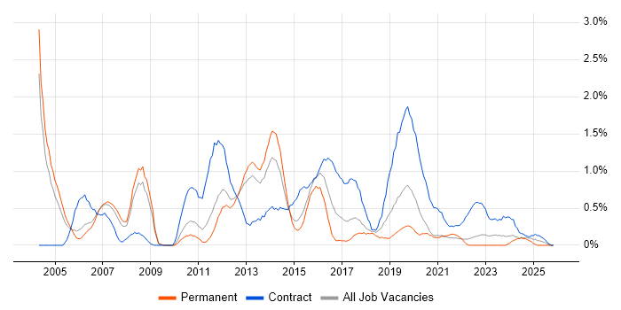 SAP Analyst job vacancy trend in Warwickshire