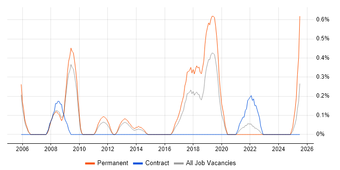 Job vacancy trend for SAP Business One in Warwickshire Job vacancy trend for SAP Business One in Warwickshire