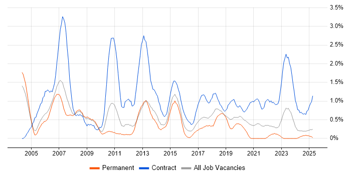 Job vacancy trend for SAP Consultant in Warwickshire Job vacancy trend for SAP Consultant in Warwickshire