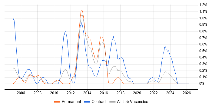 SAP Developer job vacancy trend in Warwickshire