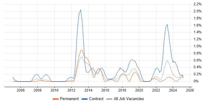 Job vacancy trend for SAP ERP in Warwickshire Job vacancy trend for SAP ERP in Warwickshire