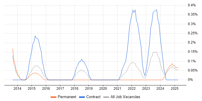 Job vacancy trend for SAP EWM in Warwickshire Job vacancy trend for SAP EWM in Warwickshire