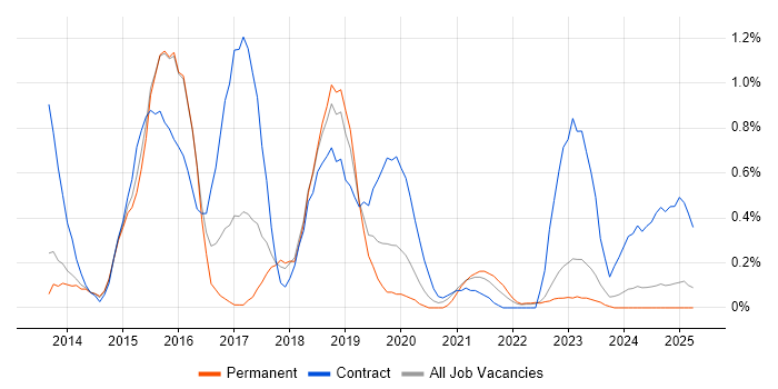 Job vacancy trend for SAP HANA in Warwickshire Job vacancy trend for SAP HANA in Warwickshire